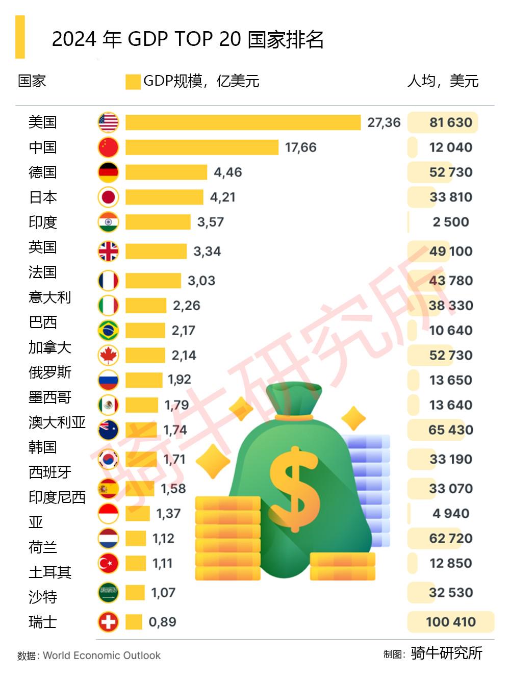 世界经济四大强国GDP数据揭示全球增长格局