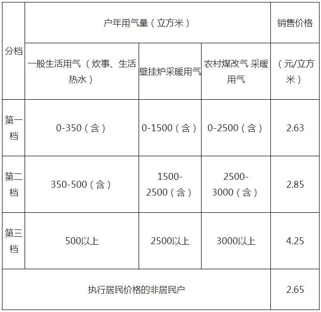 北京非居民用天然气价格上调，影响与挑战探究