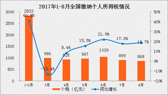 税收收入首次正增长，十月经济数据显现积极变化