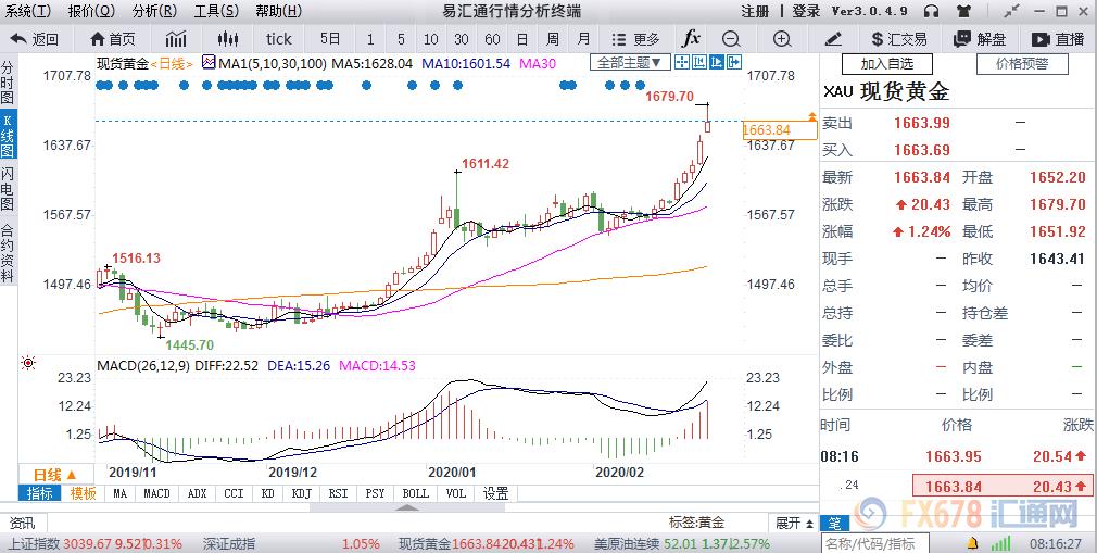 金价大幅攀升，揭秘背后的动因及未来走势展望