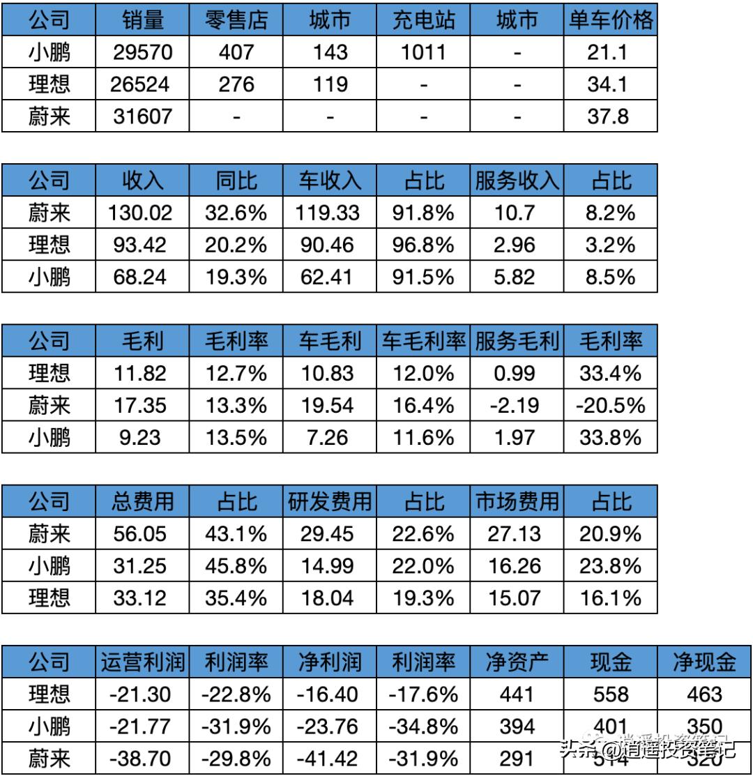 小鹏汽车Q3百亿营收，智能电动汽车行业的璀璨新星