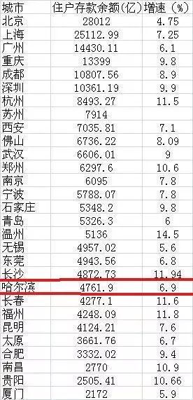 经济繁荣背景下的金融观察，八座城市人均存款突破十五万