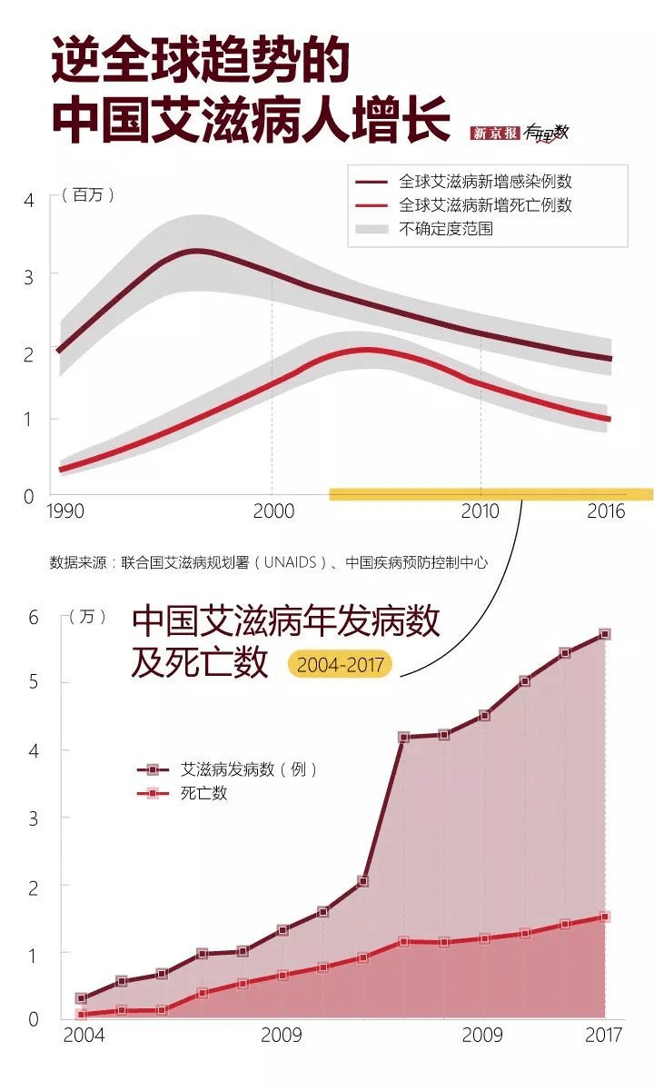 全球艾滋病病毒感染者现状与挑战，约3990万例背后的故事