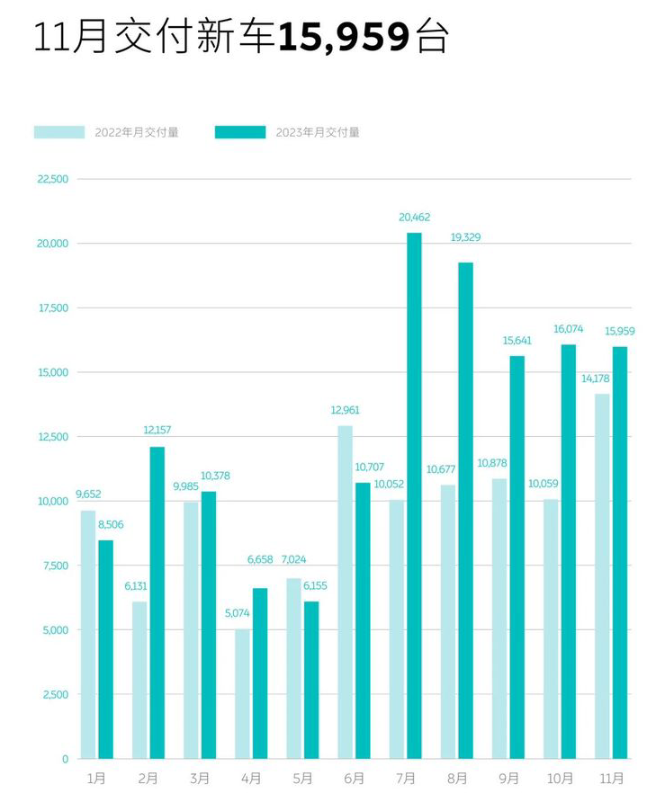 蔚来11月交付量飙升近三成，电动汽车市场迈入新里程碑