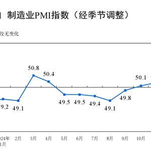 解析，制造业PMI数据深度解读——11月制造业PMI为50.3%，上升趋势持续增强