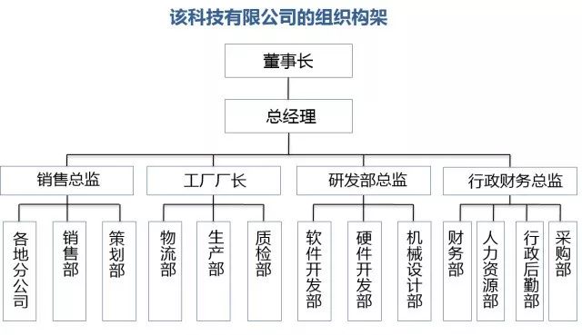 健身器材销售公司组织架构探究