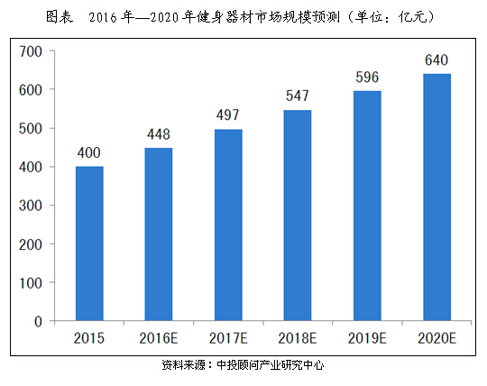 健身器材市场规模深度剖析