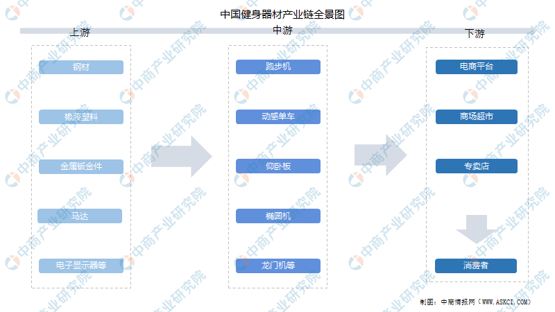 健身行业产业链深度剖析