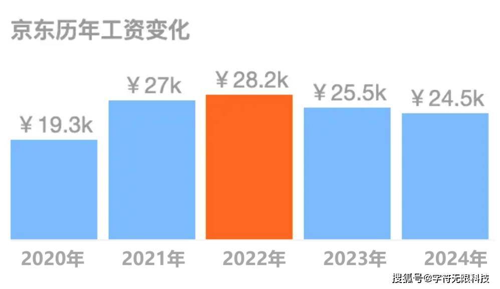 京东揭晓2024年终奖计划，大厂福利比拼，高绩效员工享20薪与字节年终奖飙升