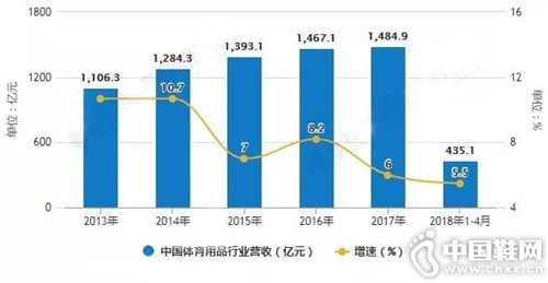 中国体育用品出口发展及趋势解析