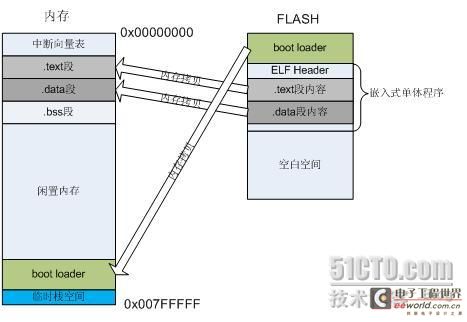 内存划分详解，堆与栈的设计初衷、问题及解决方案