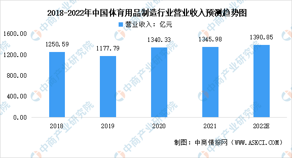 运动器材制造业的发展现状