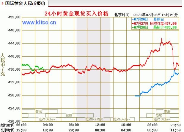 金价猛涨背景下的投资故事，获利百万仍感后悔的投资经历