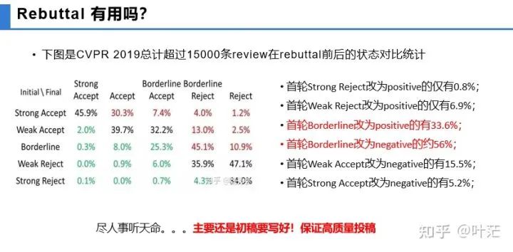 CVPR 2025审稿结果深度评价