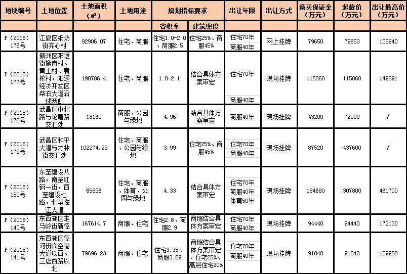 新年首宗地块成功出让，城市发展新篇章开启