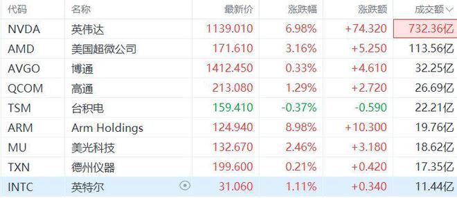 英伟达大涨近9%背后的推动力，技术革新与市场潜力的双重显现