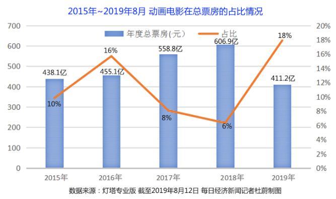 央视揭秘哪吒之魔童降世2票房曲线背后的成功故事