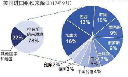 特朗普对美征收钢铝关税，影响、背景与展望