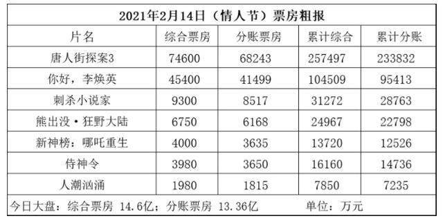 唐探票房破三十亿深度解析与预测，未来增长空间展望