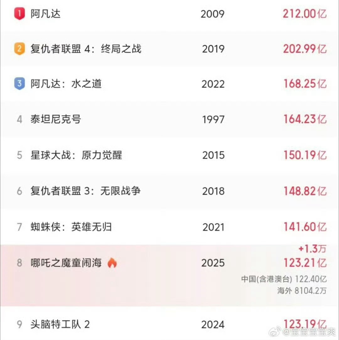 哪吒2票房破纪录，超越127亿的奇迹之旅，超越传奇的震撼之旅！