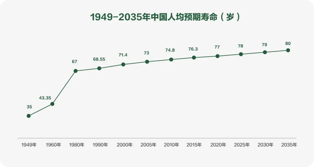 我国人均预期寿命展望至2024年达到79岁，迈向健康长寿的未来