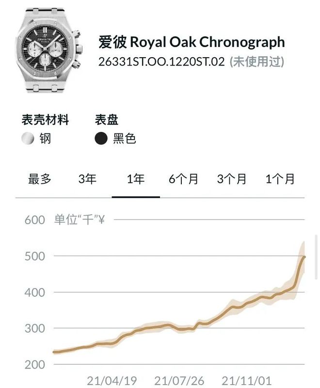 二手劳力士价格暴跌，昔日保值神器何以遭遇滑铁卢？