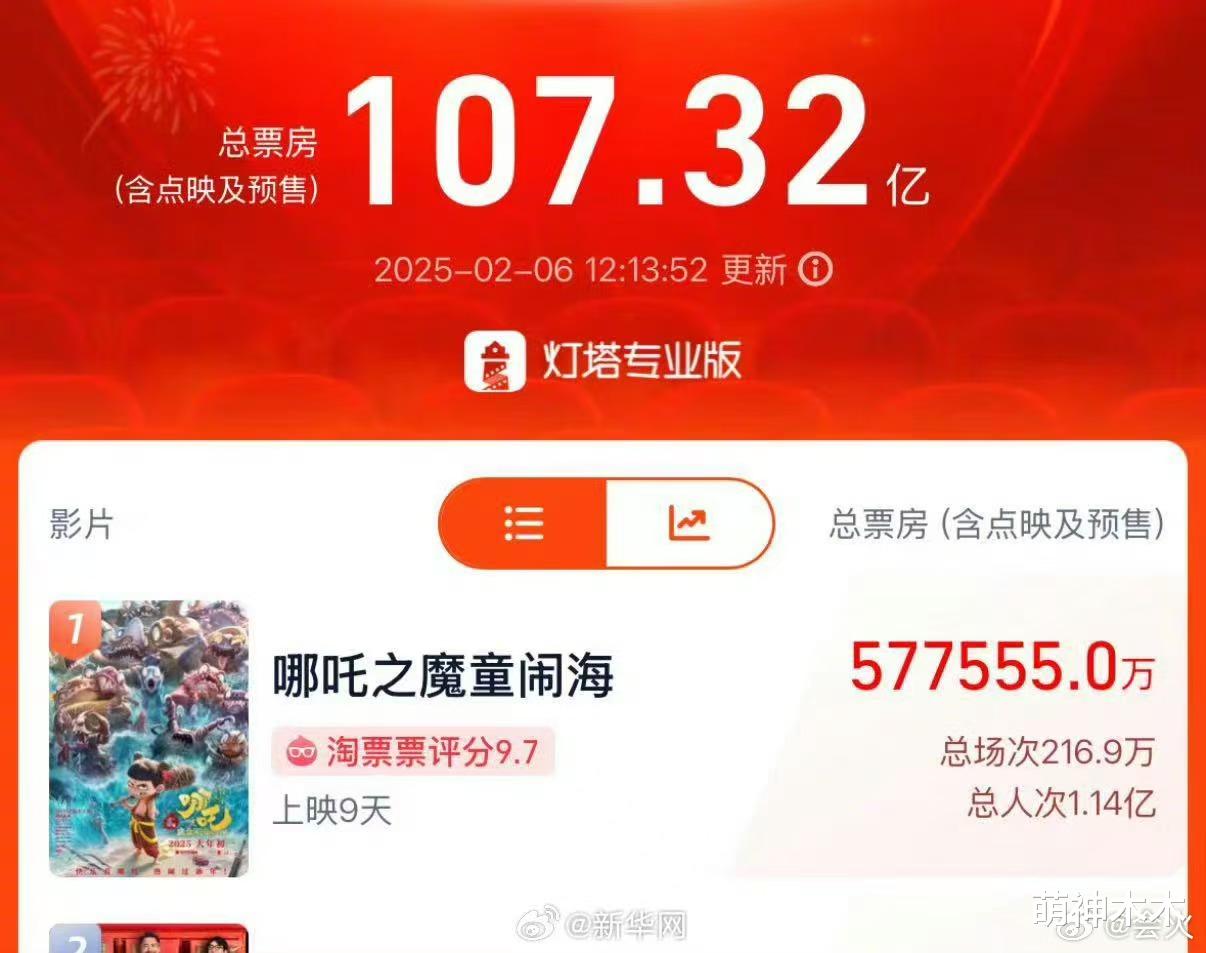 哪吒2票房超越神话，影视奇迹站上149亿